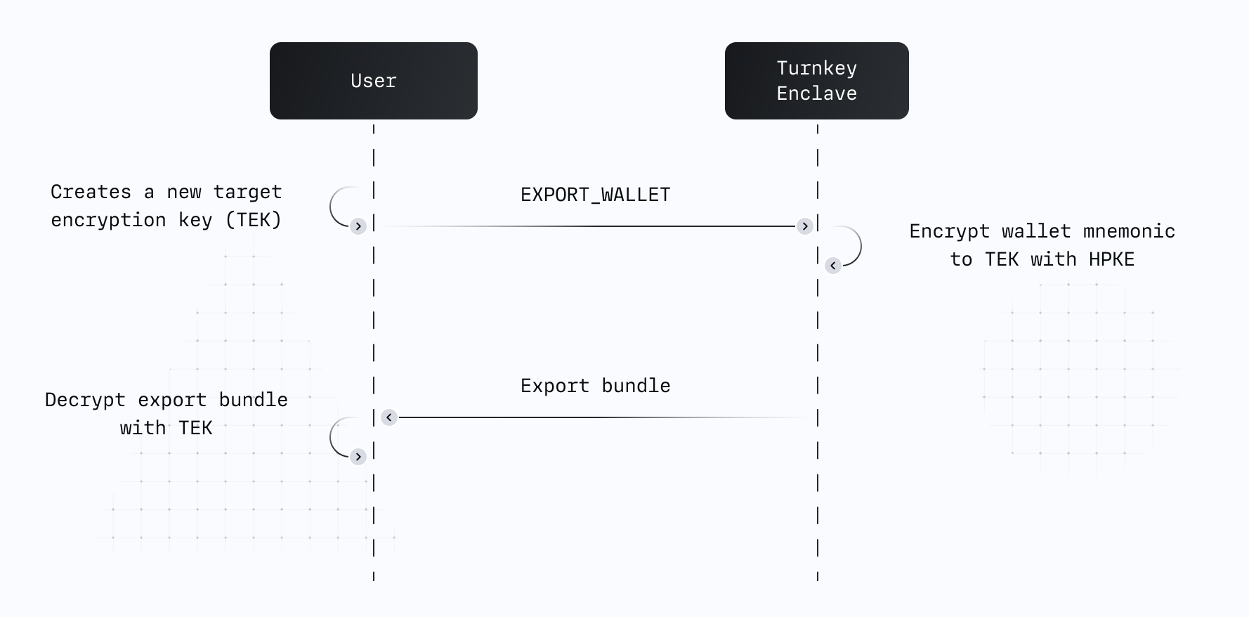 export cryptography